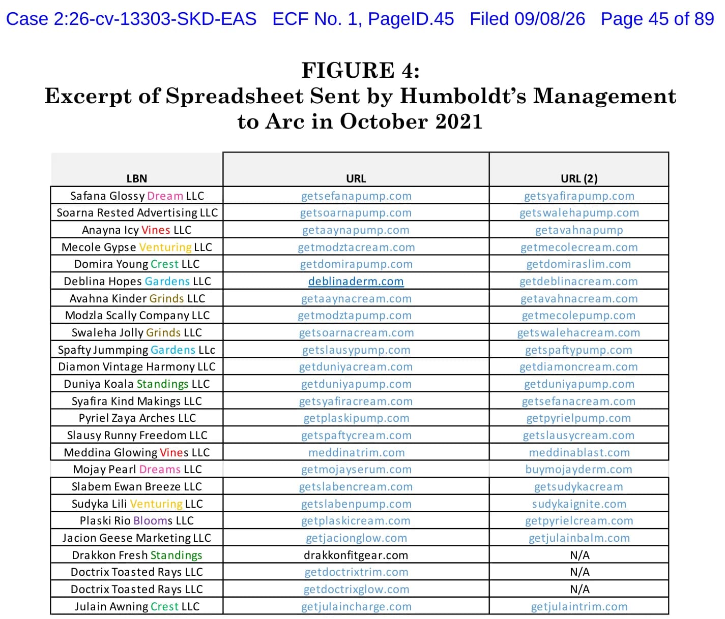 FTC complaint against Humboldt Merchant Services, case 2:26-cv-13303, filed September 8, 2026, page 45, Figure 4: excerpt of a spreadsheet Humboldt's management sent to Arc in October 2021, listing LLCs with formulaic 3-word names such as Safana Glossy Dream LLC, Anayna Icy Vines LLC, Mecole Gypse Venturing LLC, Domira Young Crest LLC and Avahna Kinder Grinds LLC, with repeated words highlighted in color, next to URLs such as getsefanapump.com, getaaynacream.com and getdomiraslim.com.