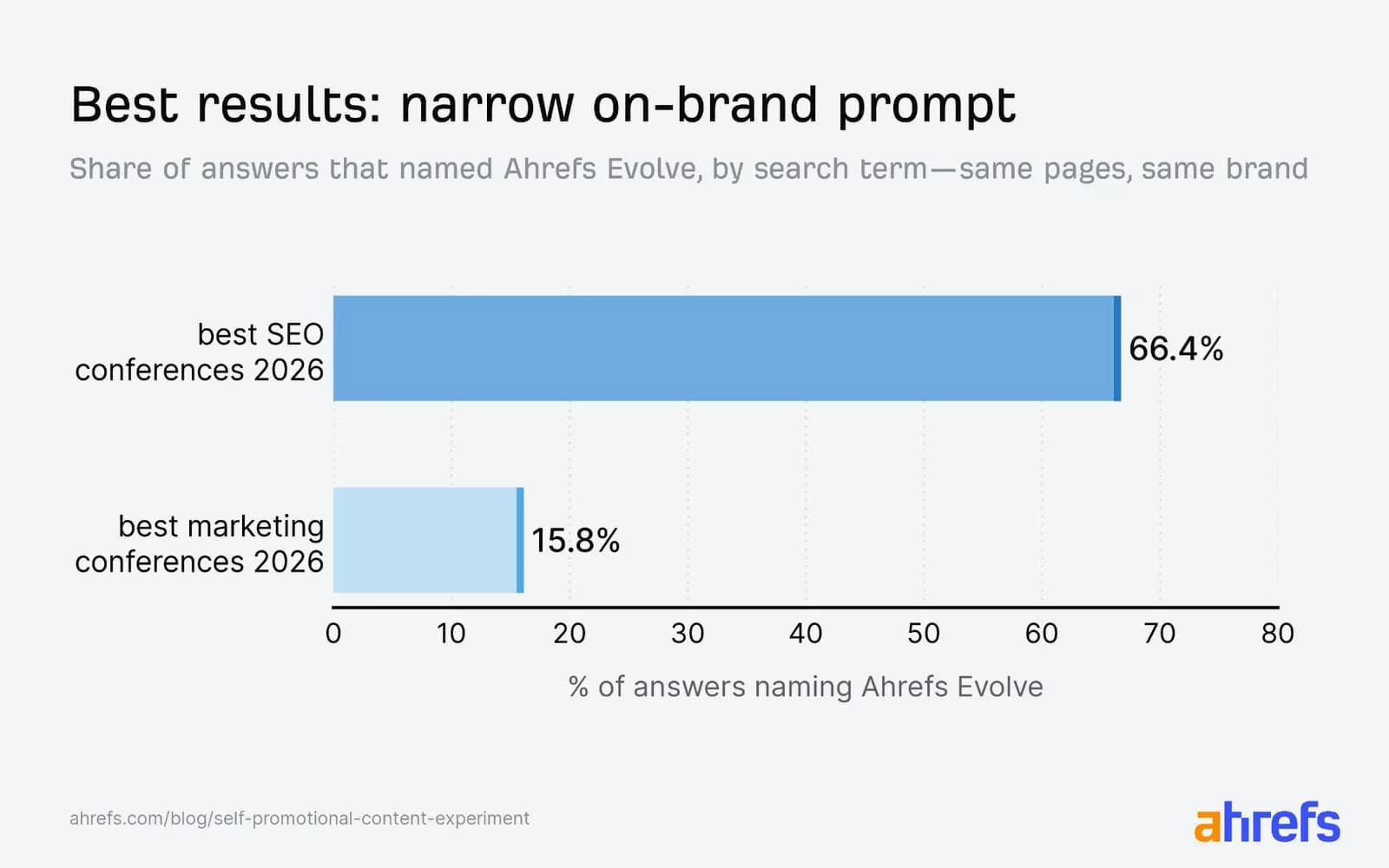 Ahrefs bar chart: Ahrefs Evolve was named in 66.4% of answers to best SEO conferences 2026 and in 15.8% of answers to best marketing conferences 2026, same pages and same brand.