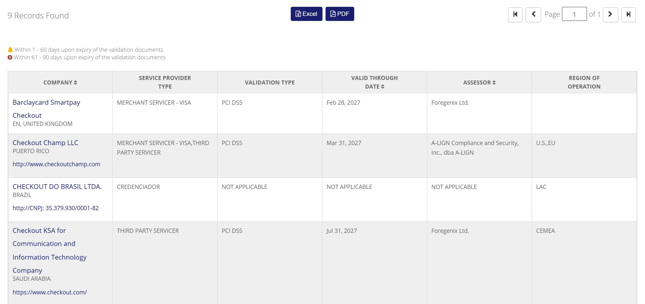 Visa Global Registry of Service Providers, search for checkout: 9 records found, including Barclaycard Smartpay Checkout (merchant servicer, PCI DSS, valid through February 28, 2027, assessor Foregenix), Checkout Champ LLC in Puerto Rico (merchant servicer and third party servicer, PCI DSS, valid through March 31, 2027, assessor A-LIGN), Checkout do Brasil Ltda (credenciador, not applicable), and Checkout KSA for Communication and Information Technology Company in Saudi Arabia with the checkout.com website (third party servicer, PCI DSS, valid through July 31, 2027, assessor Foregenix).