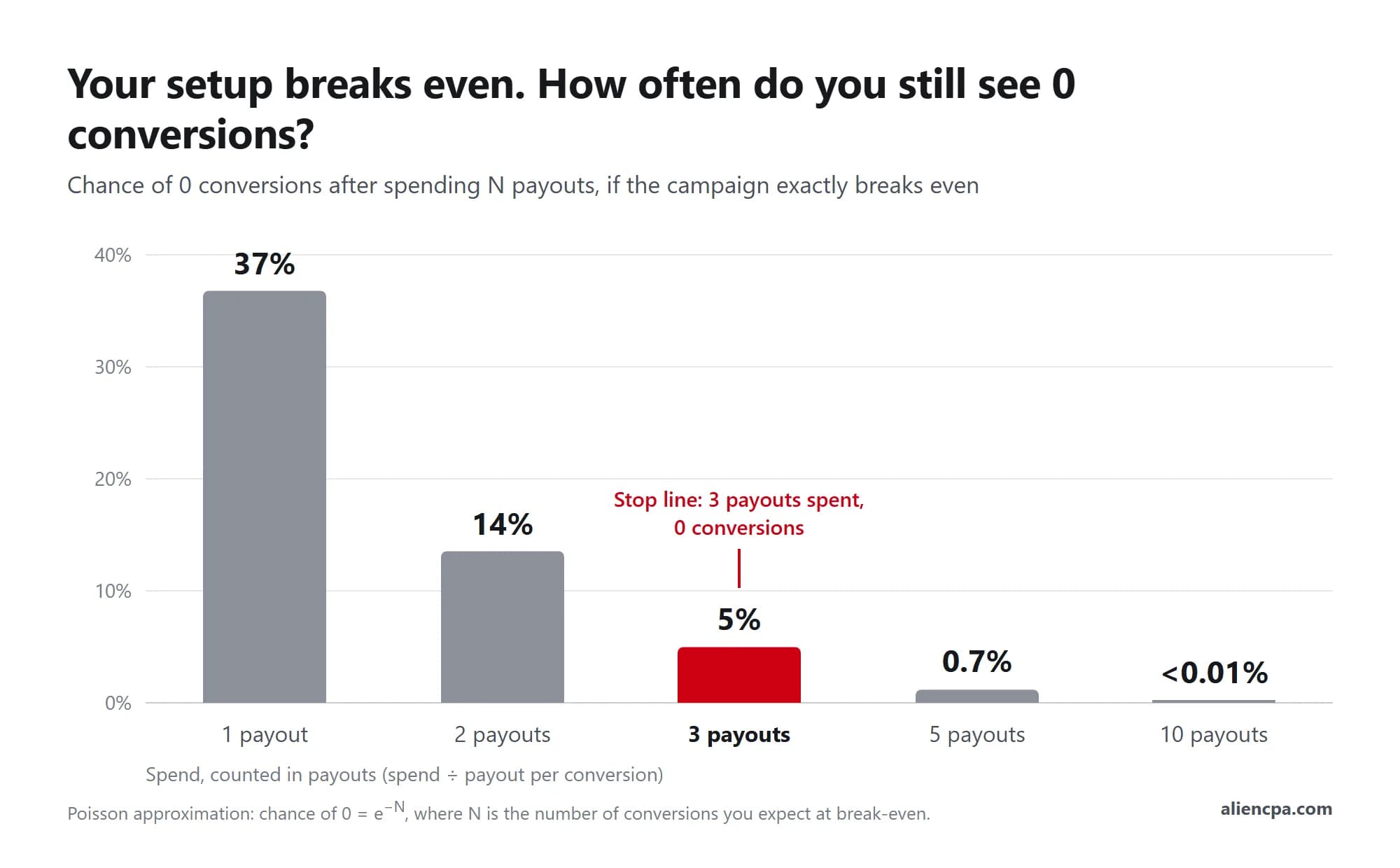 Bar chart: if a campaign exactly breaks even, the chance of seeing 0 conversions is 37% after spending 1 payout, 14% after 2 payouts, 5% after 3 payouts (marked as the stop line), 0.7% after 5 payouts and under 0.01% after 10 payouts.
