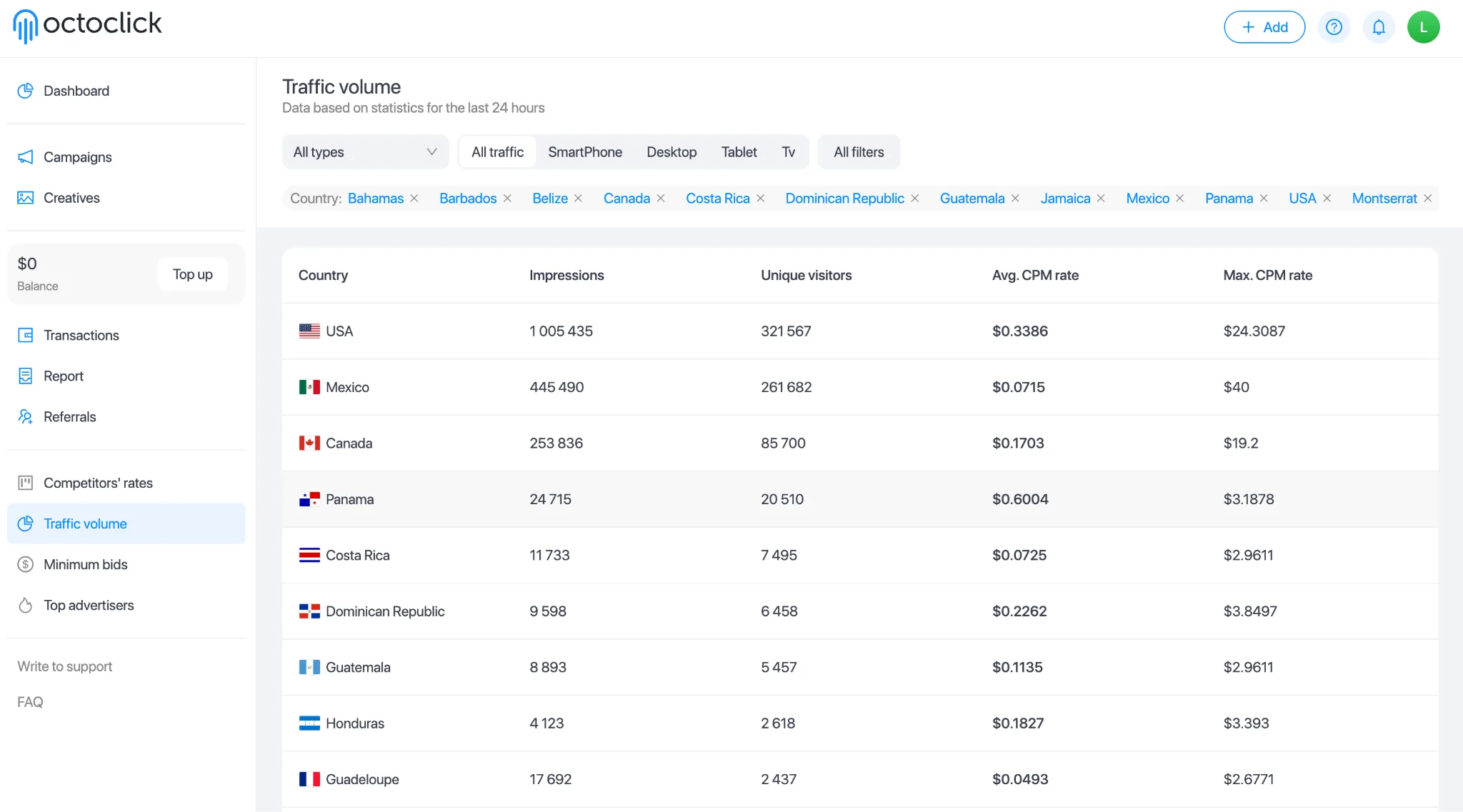 OctoClick Traffic volume report: impressions, unique visitors, average and maximum CPM by country for the last 24 hours