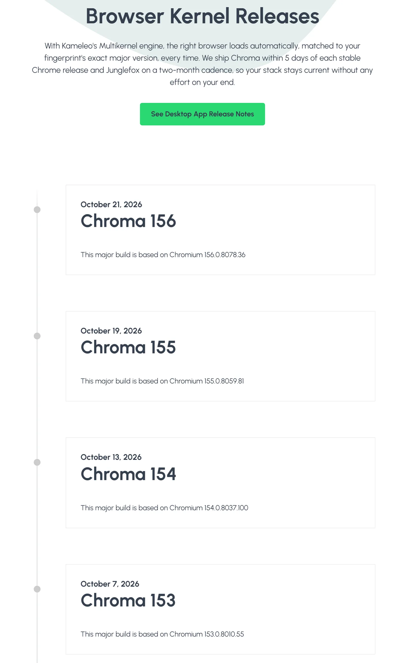 Kameleo Browser Kernel Releases page on October 22, 2026: "We ship Chroma within 5 days of each stable Chrome release and Junglefox on a two-month cadence"; Chroma 156 on October 21, 2026, based on Chromium 156.0.8078.36; Chroma 155 on October 19 (Chromium 155.0.8059.81); Chroma 154 on October 13; Chroma 153 on October 7.