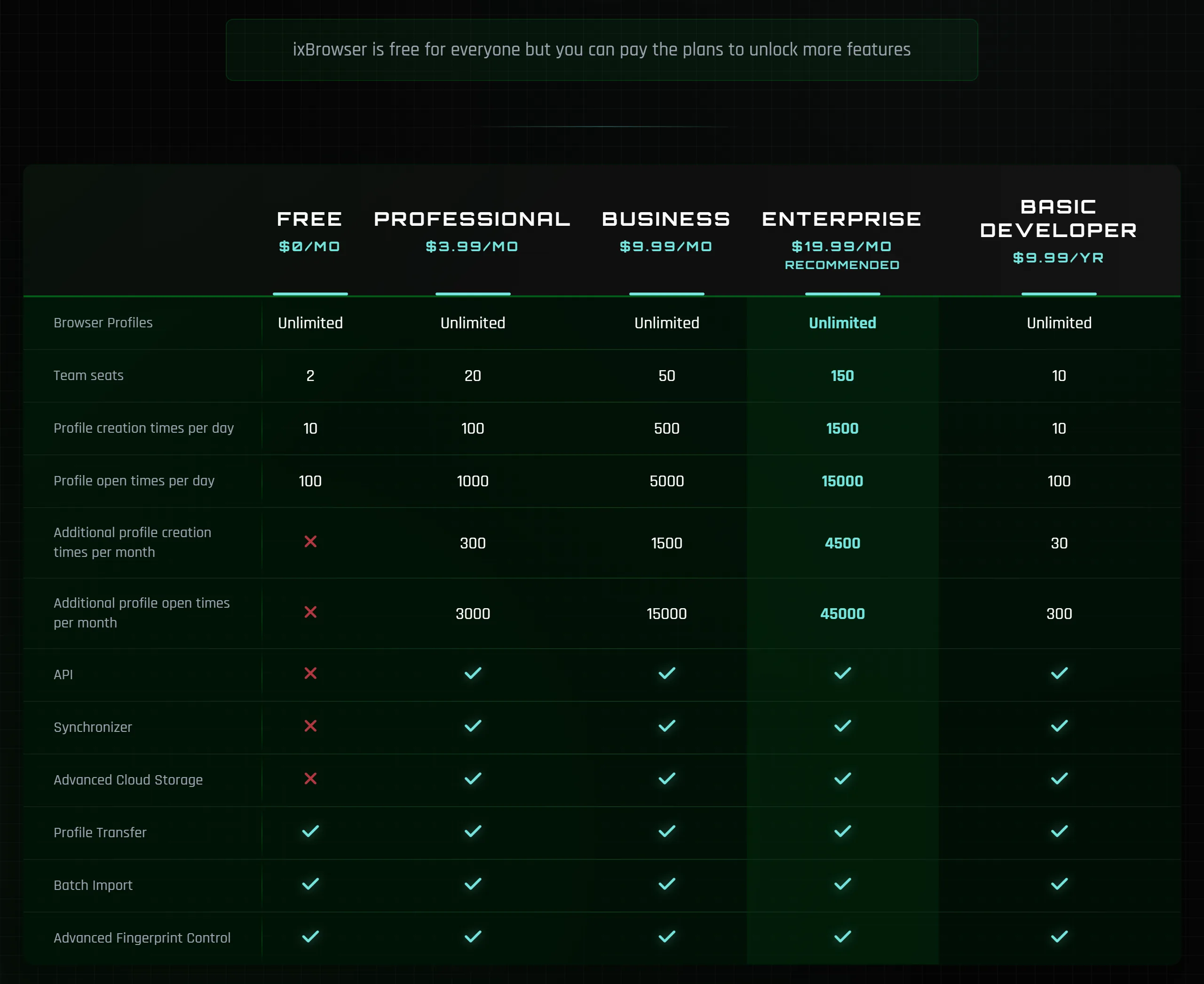 ixBrowser pricing page, checked October 23, 2026: Free $0, Professional $3.99 a month, Business $9.99 a month, Enterprise $19.99 a month and Basic Developer $9.99 a year, all with unlimited browser profiles; team seats 2, 20, 50, 150 and 10; profile creations a day 10, 100, 500, 1,500 and 10; profile opens a day 100, 1,000, 5,000, 15,000 and 100; the API, synchronizer and advanced cloud storage on every plan except Free; profile transfer, batch import and advanced fingerprint control on all plans.