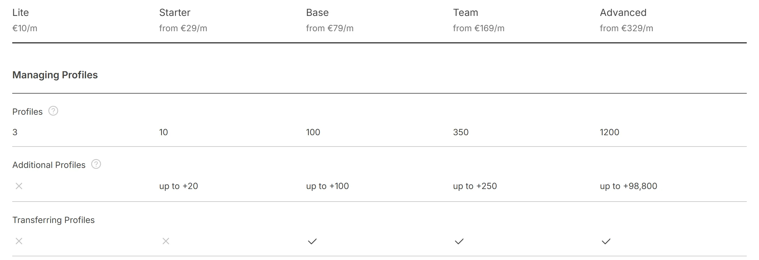 Octo Browser pricing comparison table on October 22, 2026: Lite 10 EUR a month with 3 profiles and no additional profiles; Starter from 29 EUR with 10 profiles and up to +20; Base from 79 EUR with 100 profiles and up to +100; Team from 169 EUR with 350 profiles and up to +250; Advanced from 329 EUR with 1,200 profiles and up to +98,800; profile transfer from Base.