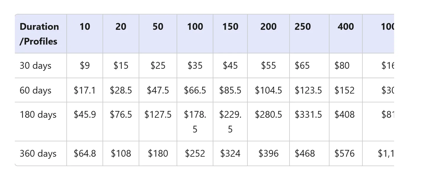 MoreLogin help center, Subscription Packages, checked October 22, 2026: prices for 10, 20, 50, 100, 150, 200, 250 and 400 profiles over 30, 60, 180 and 360 days, from $9 for 10 profiles for 30 days to $576 for 400 profiles for 360 days; the 1,000-profile column is cut off by the page layout.