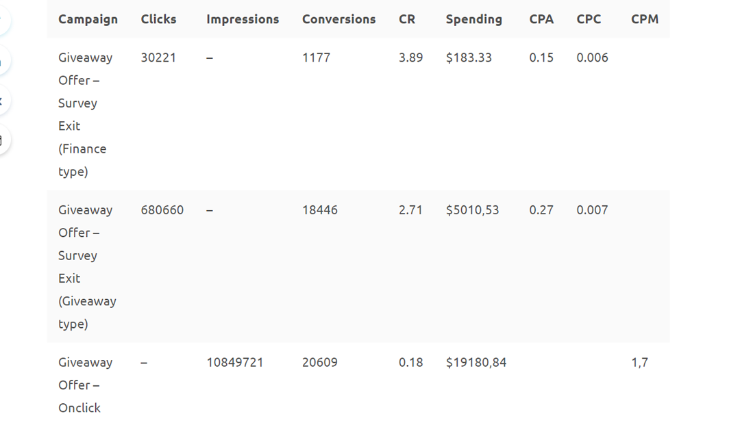 Case Study: Higher CR and Lower CP with PropellerAds and Survey Exit ad format