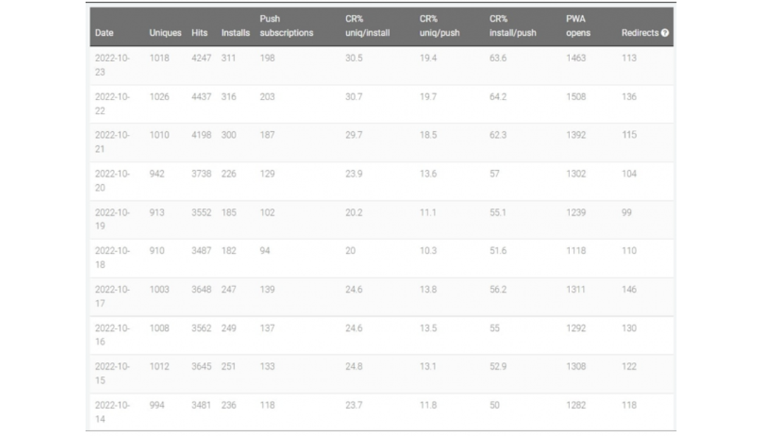 Case study: PWA apps plus TikTok and 29k USD net worth