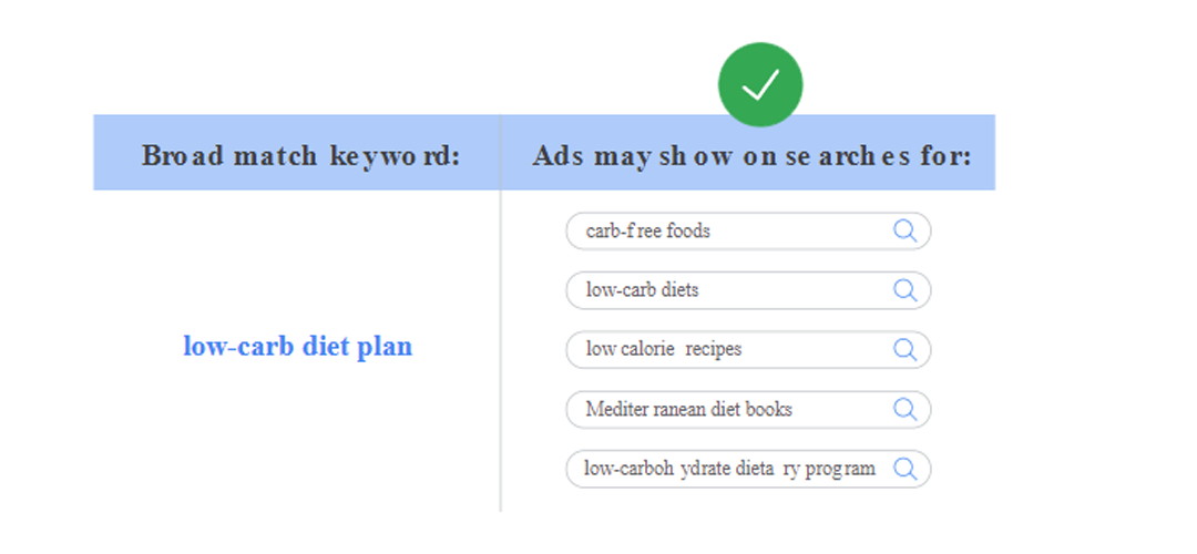 Google Ads has an option that grants better Relevance and Performance