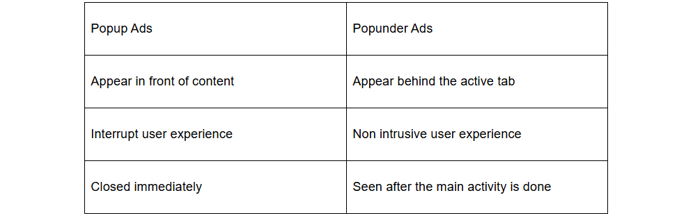 Understanding Popunder Ads: Benefits, Challenges, and Best Practices