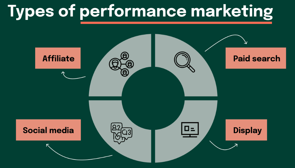Performance En Marketing: A Practical Guide for Success A Review