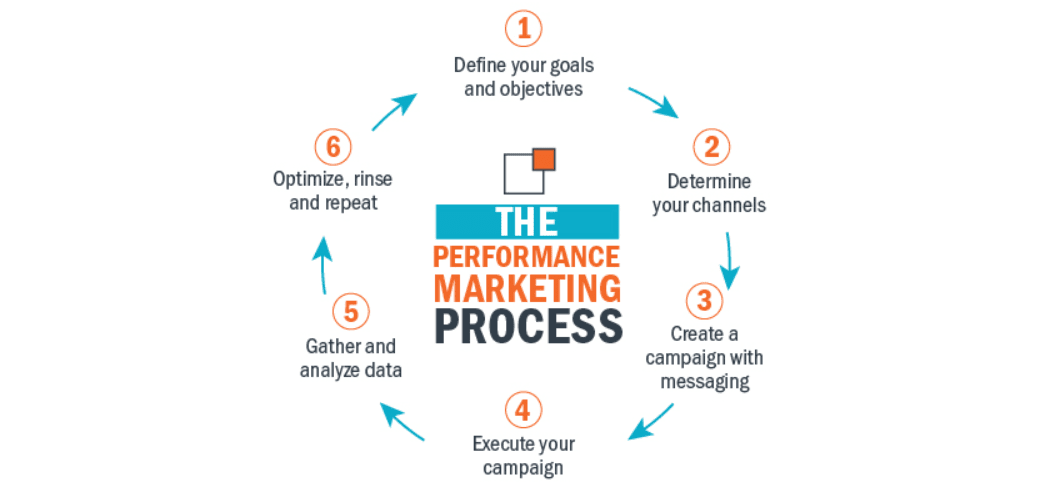 Performance En Marketing: A Practical Guide for Success A Review
