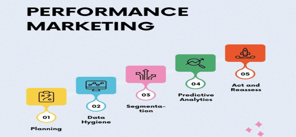 Performance En Marketing: A Practical Guide for Success A Review