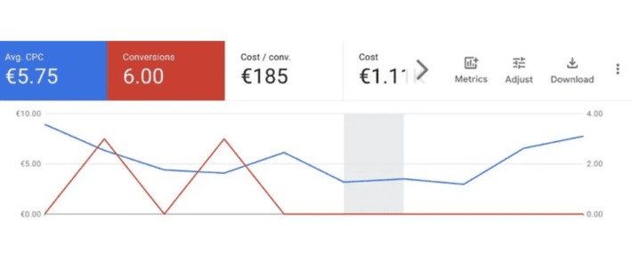 Google Ads Rolls Out Cleaner Metric Blocks Inside Graphs