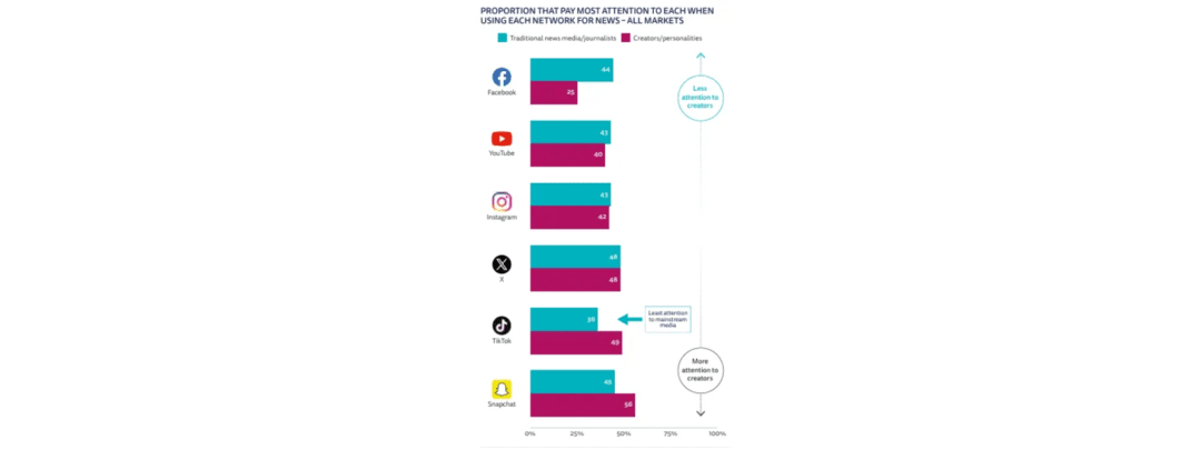 Influencers Are the New Anchors: Social Platforms Surpass TV as Top News Source in the U.S.