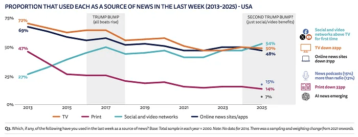 Influencers Are the New Anchors: Social Platforms Surpass TV as Top News Source in the U.S.
