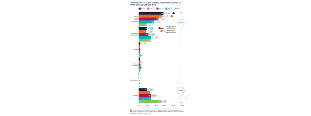 Influencers Are the New Anchors: Social Platforms Surpass TV as Top News Source in the U.S.