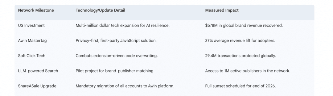 April 2026 Update: Performance Marketing and the Autonomous Era