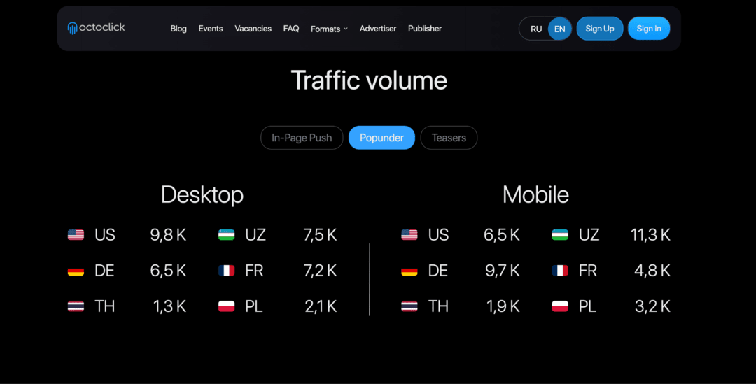 OctoClick Review: In-Page Push, Native and Popunder Traffic for Advertisers