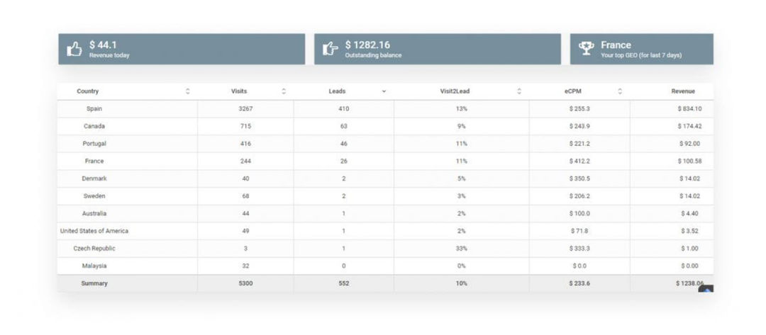 Driving Traffic to ProfitSocial via FB and WhatsApp