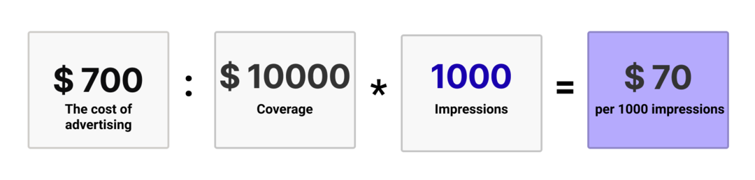 10 Formulas for Calculating Campaign Budget in Affiliate Marketing