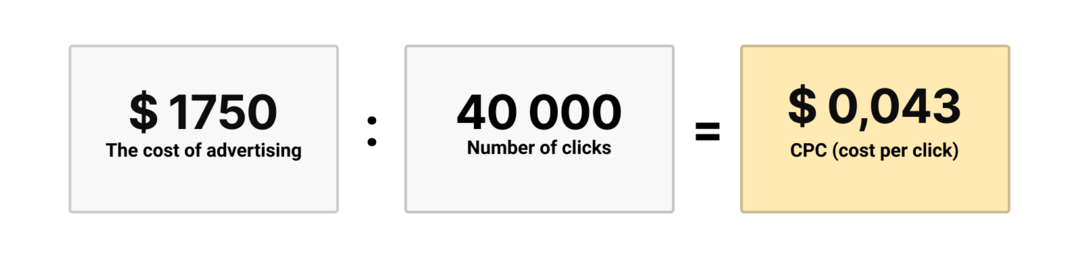 10 Formulas for Calculating Campaign Budget in Affiliate Marketing