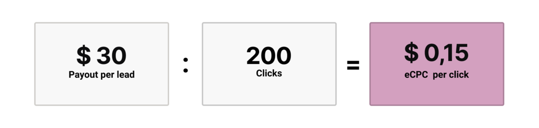 10 Formulas for Calculating Campaign Budget in Affiliate Marketing