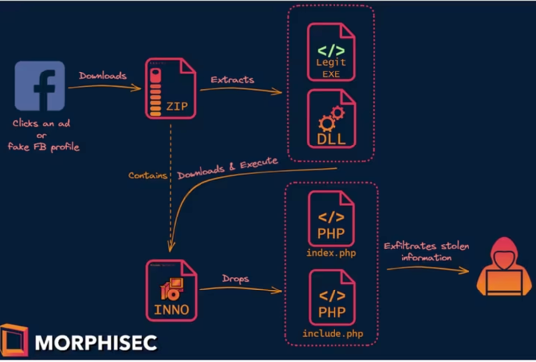 Hunting Scammer Fraud: Meta Business Managers Abused by Google Ads to Steal Meta Accounts